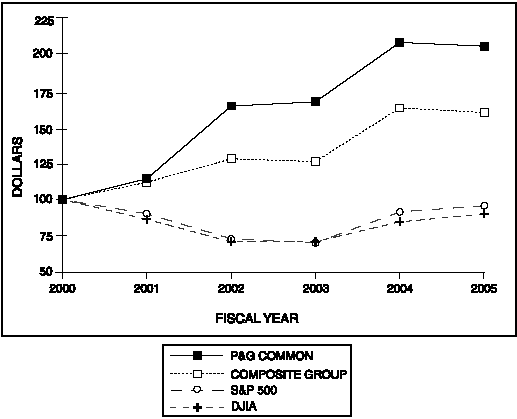 PERFORMANCE GRAPH